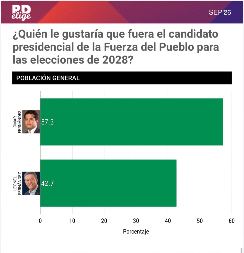 Encuesta de RD Elige registra a Omar Fernández con 57.3% en escenario de candidatura dentro de la FP
